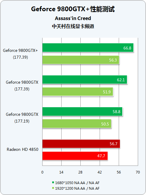 55nm量级对决 9800GTX+/HD4850谁称王? 55nm量级对决 9800GTX+/HD4850谁称王?