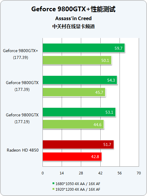 55nm量级对决 9800GTX+/HD4850谁称王? 55nm量级对决 9800GTX+/HD4850谁称王?