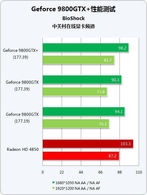 55nm量级对决 9800GTX+/HD4850谁称王? 
