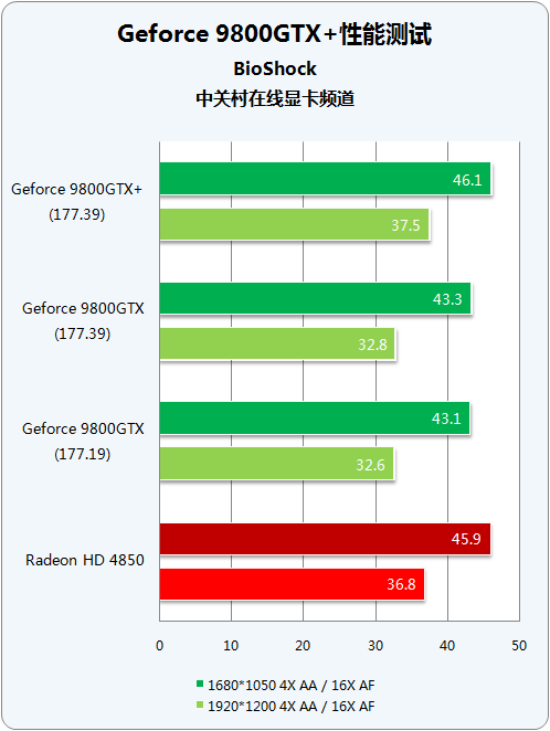 55nm量级对决 9800GTX+/HD4850谁称王? 55nm量级对决 9800GTX+/HD4850谁称王?