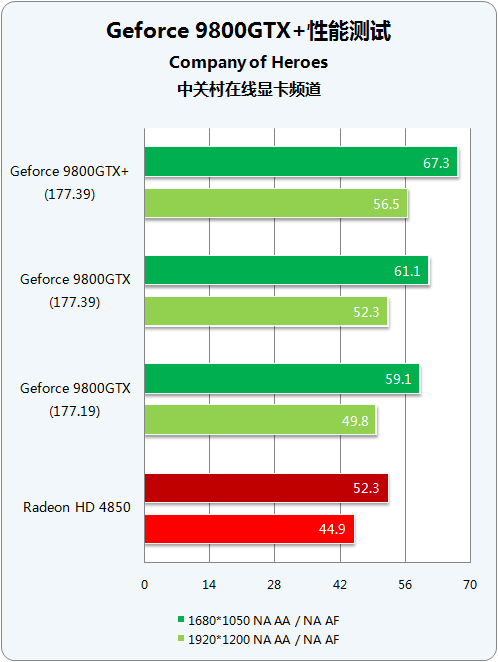55nm量级对决 9800GTX+/HD4850谁称王? 55nm量级对决 9800GTX+/HD4850谁称王?