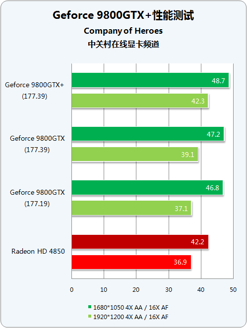 55nm量级对决 9800GTX+/HD4850谁称王? 55nm量级对决 9800GTX+/HD4850谁称王?