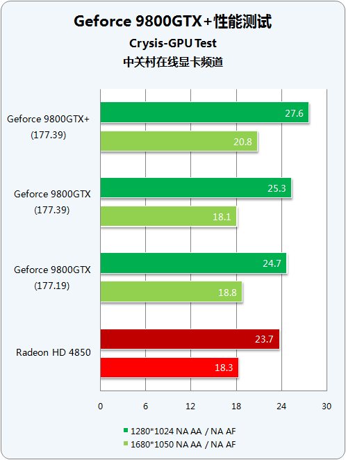 55nm量级对决 9800GTX+/HD4850谁称王? 55nm量级对决 9800GTX+/HD4850谁称王?