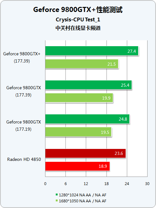 55nm量级对决 9800GTX+/HD4850谁称王? 55nm量级对决 9800GTX+/HD4850谁称王?