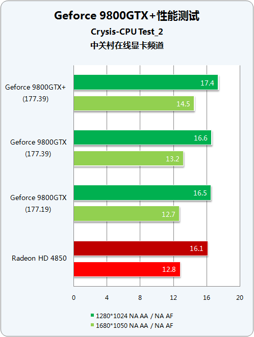 55nm量级对决 9800GTX+/HD4850谁称王? 55nm量级对决 9800GTX+/HD4850谁称王?
