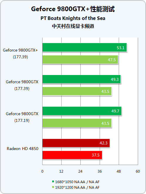 55nm量级对决 9800GTX+/HD4850谁称王? 55nm量级对决 9800GTX+/HD4850谁称王?
