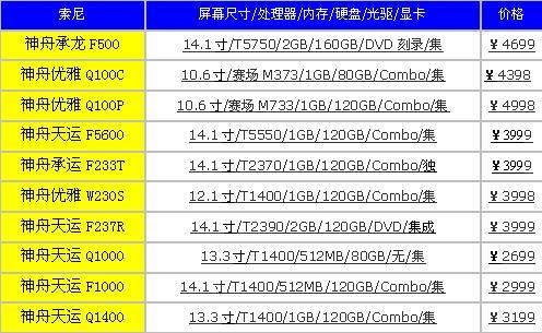 入手正当时各品牌笔记本最低价曝光(2)
