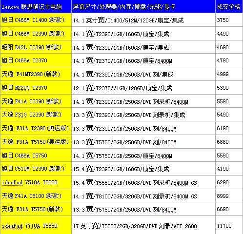 入手正当时各品牌笔记本最低价曝光(3)