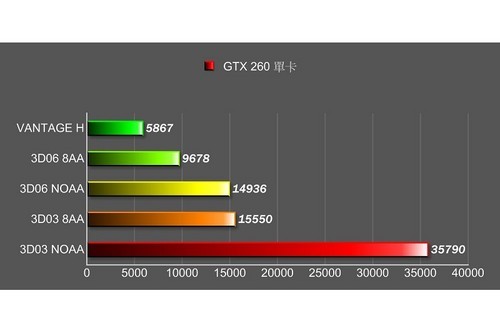 Leadtek GTX260 3路SLI终极测试解析 Leadtek GTX260 3路SLI终极测试解析