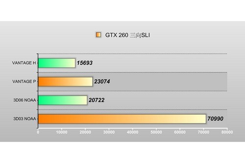 Leadtek GTX260 3路SLI终极测试解析 Leadtek GTX260 3路SLI终极测试解析