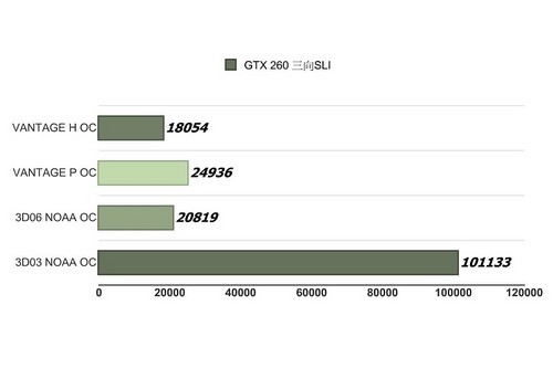 Leadtek GTX260 3路SLI终极测试解析 Leadtek GTX260 3路SLI终极测试解析