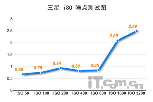 时尚源于拉合滑动之间三星蓝调i80评测(9)