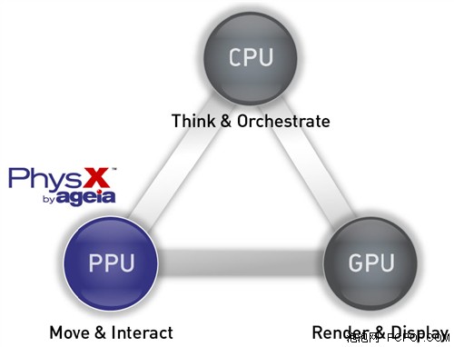 Ageia发布物理测试软件：RealityMark