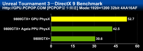 比最强CPU快七倍！GPU物理加速全解析