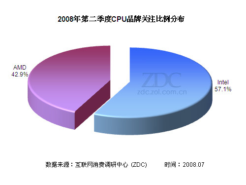 2008年第二季度中国CPU市场研究报告 2008年第二季度中国CPU市场研究报告