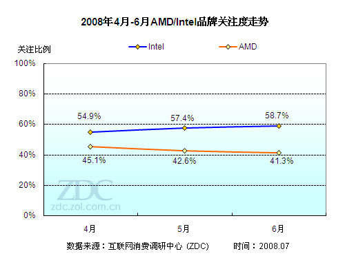 2008年第二季度中国CPU市场研究报告 2008年第二季度中国CPU市场研究报告