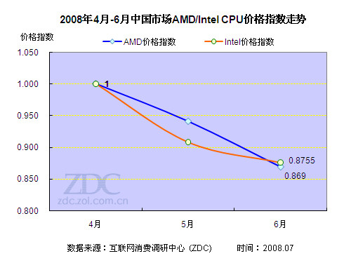 2008年第二季度中国CPU市场研究报告 2008年第二季度中国CPU市场研究报告