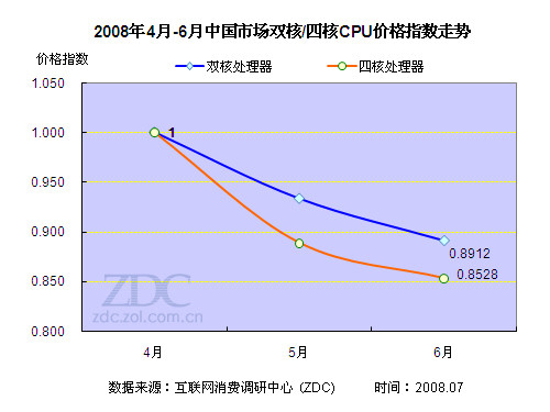 2008年第二季度中国CPU市场研究报告 2008年第二季度中国CPU市场研究报告