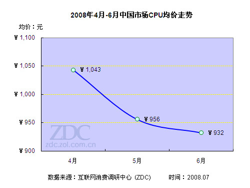 2008年第二季度中国CPU市场研究报告 2008年第二季度中国CPU市场研究报告