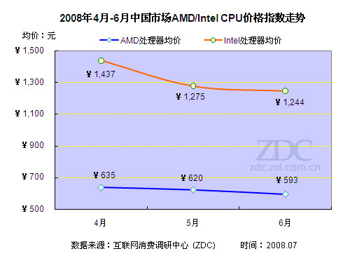 2008年第二季度中国CPU市场研究报告 2008年第二季度中国CPU市场研究报告