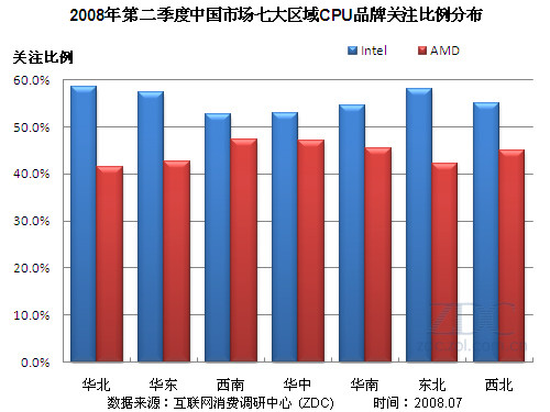 2008年第二季度中国CPU市场研究报告 2008年第二季度中国CPU市场研究报告