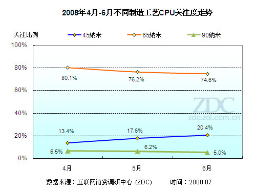 2008年第二季度中国CPU市场研究报告 2008年第二季度中国CPU市场研究报告