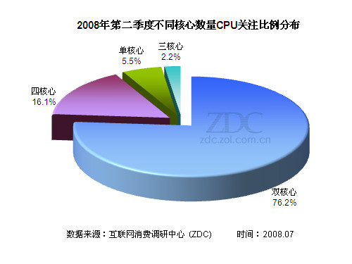 2008年第二季度中国CPU市场研究报告 2008年第二季度中国CPU市场研究报告