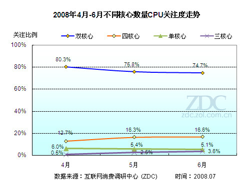 2008年第二季度中国CPU市场研究报告 2008年第二季度中国CPU市场研究报告