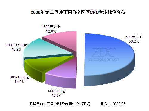 2008年第二季度中国CPU市场研究报告 2008年第二季度中国CPU市场研究报告
