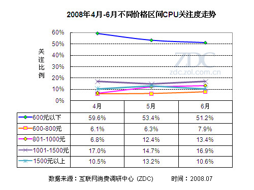 2008年第二季度中国CPU市场研究报告 2008年第二季度中国CPU市场研究报告