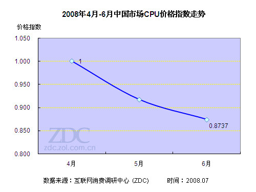 2008年第二季度中国CPU市场研究报告 2008年第二季度中国CPU市场研究报告