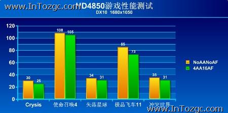 超值A卡再度风靡 千元级HD4850试用评测