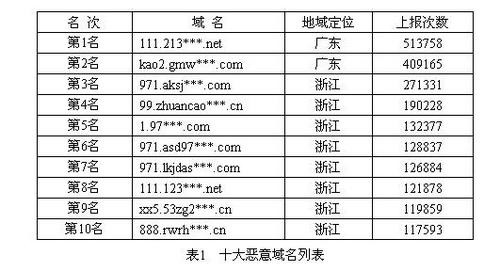 08上半年十大恶意域名80%IP地址指向浙江 08上半年十大恶意域名80%IP地址指向浙江