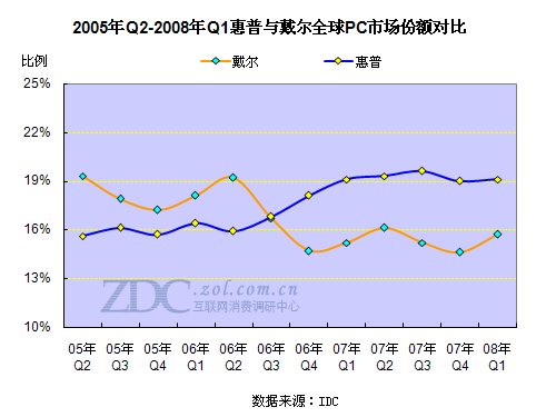 回首六年发展路 揭开惠普PC腾飞之谜 回首六年发展路 揭开惠普PC腾飞之谜