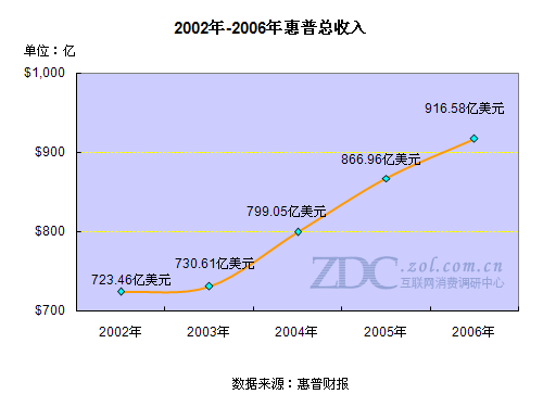 回首六年发展路 揭开惠普PC腾飞之谜 回首六年发展路 揭开惠普PC腾飞之谜