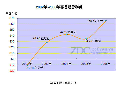 回首六年发展路 揭开惠普PC腾飞之谜 回首六年发展路 揭开惠普PC腾飞之谜