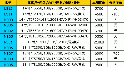 迅驰2代到货了&nbsp;18品牌笔记本最新报价