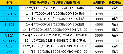 迅驰2代到货了&nbsp;18品牌笔记本最新报价