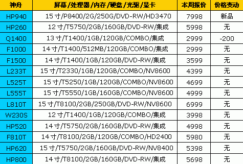 迅驰2代到货了&nbsp;18品牌笔记本最新报价