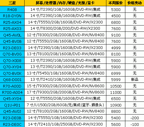 迅驰2代到货了&nbsp;18品牌笔记本最新报价