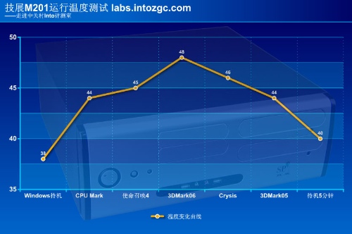 廉价也能玩HTPC 技展M201机箱性能评测