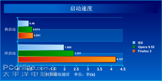 启动速度