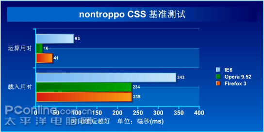 nontroppo CSS 基准测试