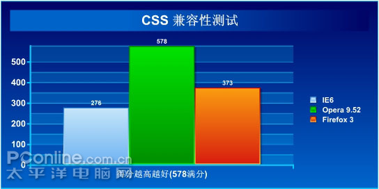 CSS 兼容性测试