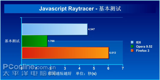 Javascript Raytracer基本测试