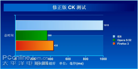 修正版 CK 测试