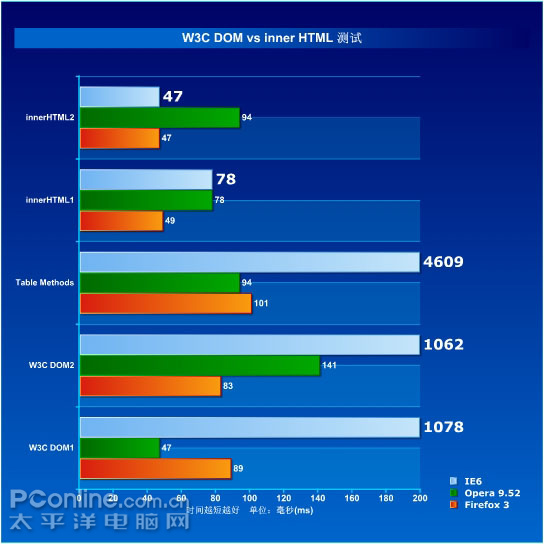 W3C DOM vs inner HTML 测试