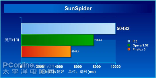 SunSpider 测试
