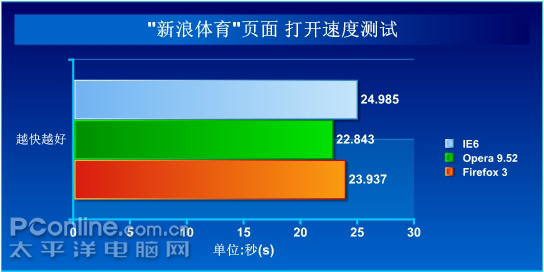 “新浪体育”页面 打开速度测试