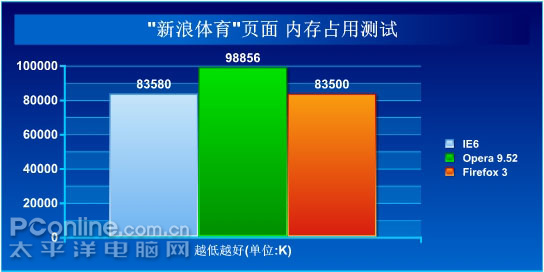 “新浪体育”页面 内存占用测试